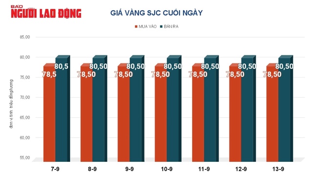  Giá vàng hôm nay, 14-9: Tăng lên mức kỷ lục