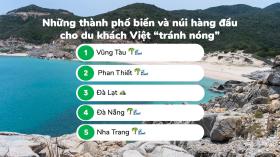 Vũng Tàu là điểm du lịch &quot;tránh nóng&quot; được khách Việt tìm kiếm nhiều nhất