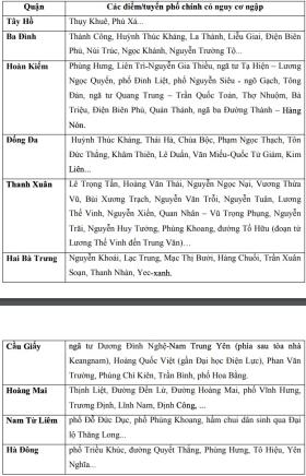 Cảnh báo ngập hàng loạt tuyến phố nội thành Hà Nội