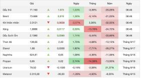 Giá xăng dầu hôm nay 18/9: Tăng 3 ngày liên tiếp  第1张