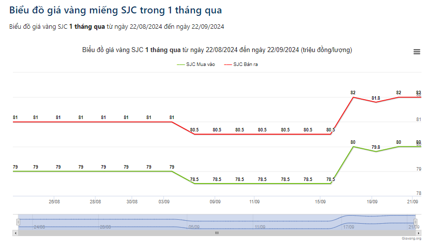 Vàng nhẫn tăng phi mã, vượt 80 triệu đồng/lượng