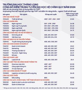 Điểm chuẩn Đại học Thăng Long lên đến 26,52  第1张