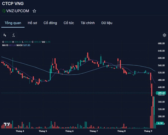 VNG l&#234;n tiếng về vai tr&#242; của &#244;ng L&#234; Hồng Minh, cổ phiếu lập tức &quot;nhuộm t&#237;m&quot;