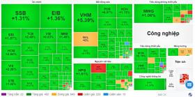 VN-Index bật tăng gần 20 điểm, tiến s&#225;t mốc 1.260 điểm