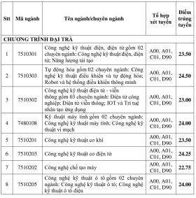 Điểm chuẩn Đại học Công nghiệp TP HCM tăng 0,5-2,5 điểm 