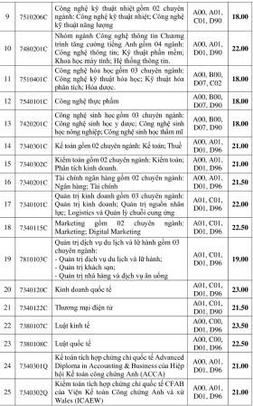 Điểm chuẩn Đại học Công nghiệp TP HCM tăng 0,5-2,5 điểm 