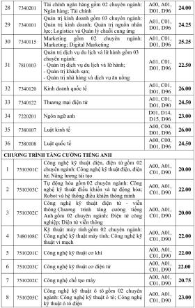 Điểm chuẩn Đại học Công nghiệp TP HCM tăng 0,5-2,5 điểm 