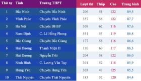 10 trường THPT có điểm thi đánh giá năng lực cao nhất năm 2024 