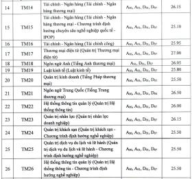 Điểm chuẩn Đại học Thương mại từ 25 đến 27 