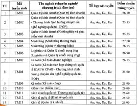 Điểm chuẩn Đại học Thương mại từ 25 đến 27  第1张