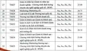 Điểm chuẩn Đại học Thương mại từ 25 đến 27 