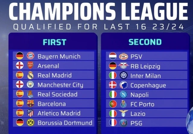 Xác định 16 đội bóng lọt vào vòng 1/8 Champions League