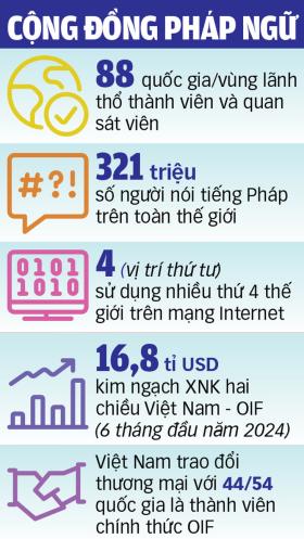 'Không gian Pháp ngữ là mảnh đất tiềm năng cho hợp tác kinh tế'