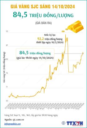 Vàng SJC sáng 14/10/2024 có giá 84,5 triệu đồng/lượng  第2张