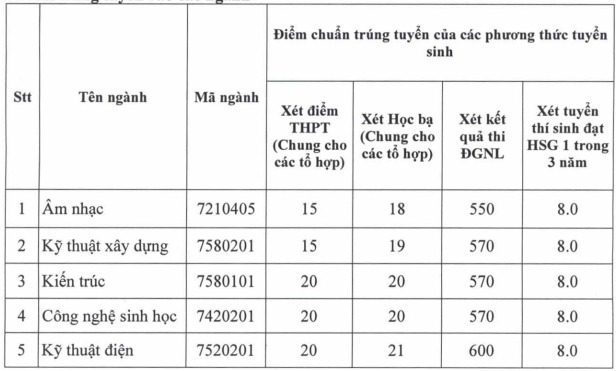 Điểm chuẩn xét tuyển bổ sung 2024: Thí sinh đạt từ 15 điểm cũng trúng  第2张