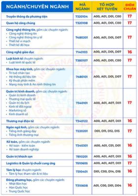 Điểm chuẩn xét tuyển bổ sung 2024: Thí sinh đạt từ 15 điểm cũng trúng  第3张