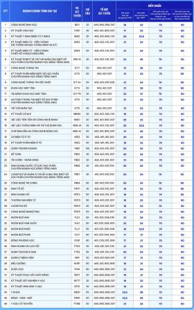 Điểm chuẩn xét tuyển bổ sung 2024: Thí sinh đạt từ 15 điểm cũng trúng  第4张