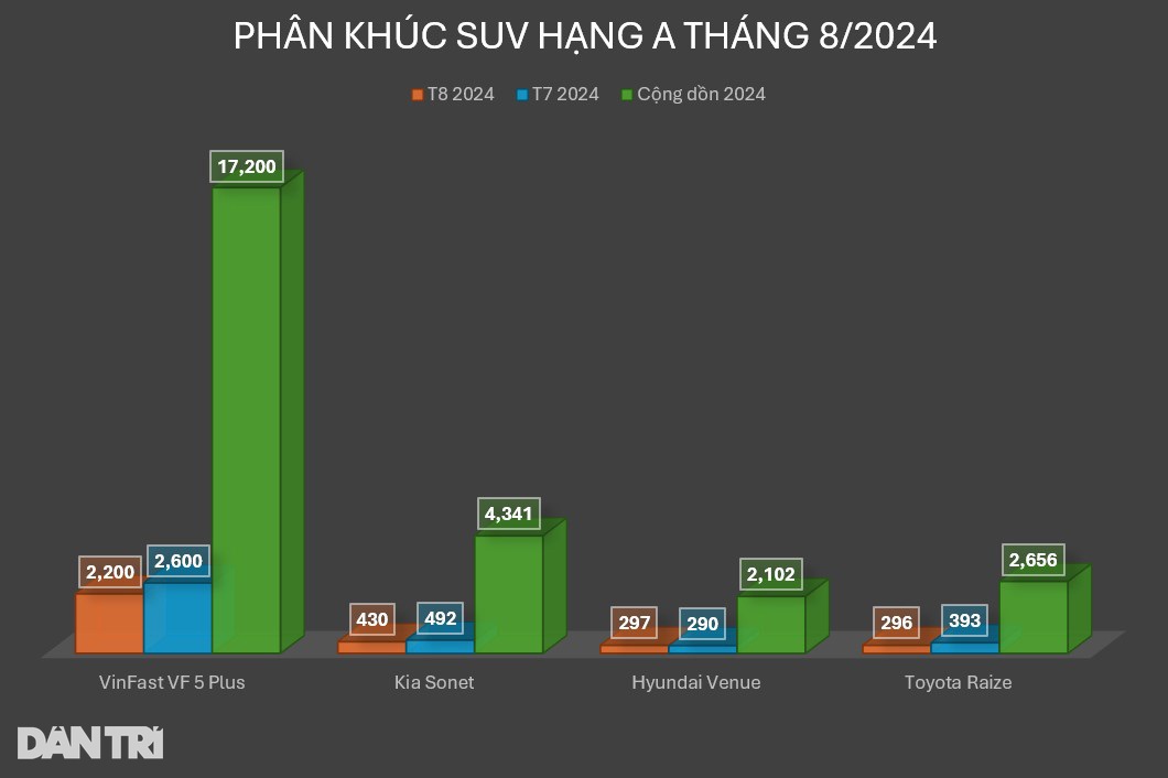 Ra mắt gần một năm, Hyundai Venue lần đầu không bán chậm nhất phân khúc  第4张