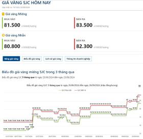 Cập nhật giá vàng hôm nay 25/9: Vàng nhẫn &quot;phi nước đại&quot; lập kỷ lục mới 82,8 triệu đồng/lượng  第1张