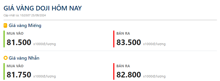 Cập nhật giá vàng hôm nay 25/9: Vàng nhẫn &quot;phi nước đại&quot; lập kỷ lục mới 82,8 triệu đồng/lượng  第2张