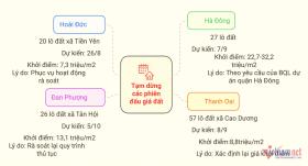 Một huyện ở Hà Nội liên tiếp dừng các phiên đấu giá đất