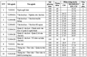 Điểm chuẩn Đại học Văn hóa năm 2024 thuộc top đầu Hà Nội